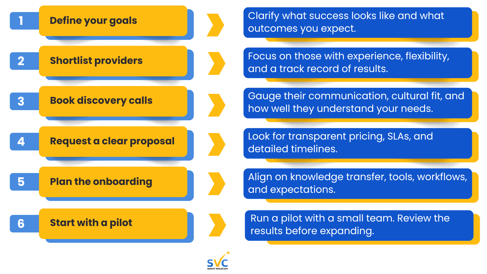 A graphic from Select VoiceCom showing the process on how to get started with a call center in the Philippines.