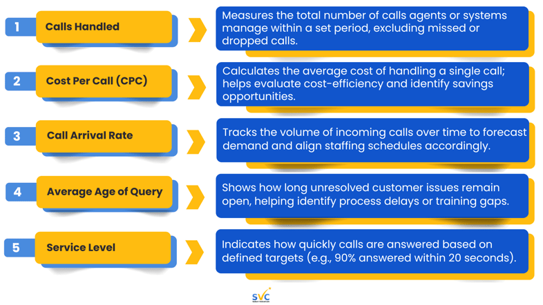 A graphic from Select VoiceCom showing the key metrics that define efficiency in call center operations.
