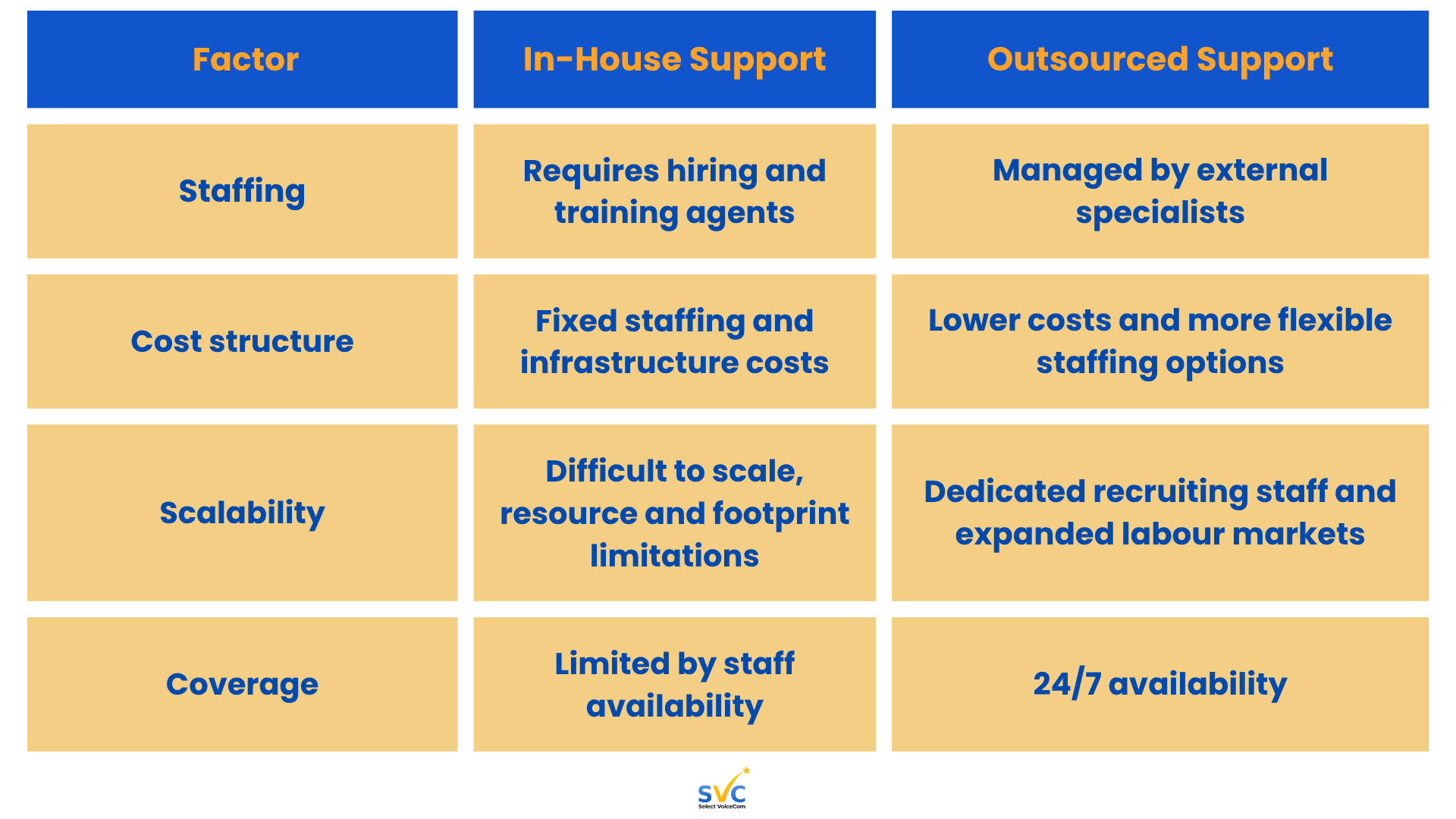 A graphic from Select VoiceCom comparing in-house vs outsourced support for tech businesses.
